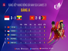 Bảng xếp hạng bóng đá SEA Games 31: U23 Việt Nam có thể gặp Thái Lan bán kết