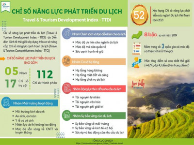 Du lịch Việt Nam có 6 chỉ số trụ cột vào nhóm dẫn đầu thế giới