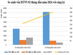 Hơn 4,29 tỷ USD vốn FDI đầu tư vào Việt Nam sau 2 tháng đầu năm